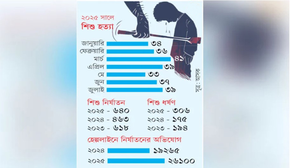 সাত মাসে ২৫৯ শিশু খুন, নির্যাতনও বাড়ছে