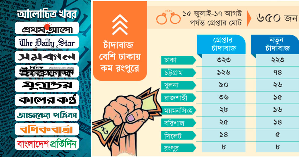 চাঁদাবাজিতে নতুন মুখ ৫৭ শতাংশ
