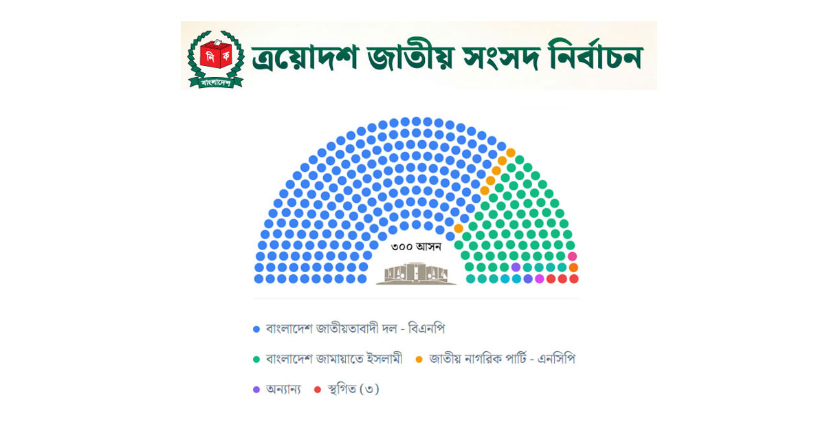 ৪২ দলের কেউ জেতেনি এবারের ভোটে