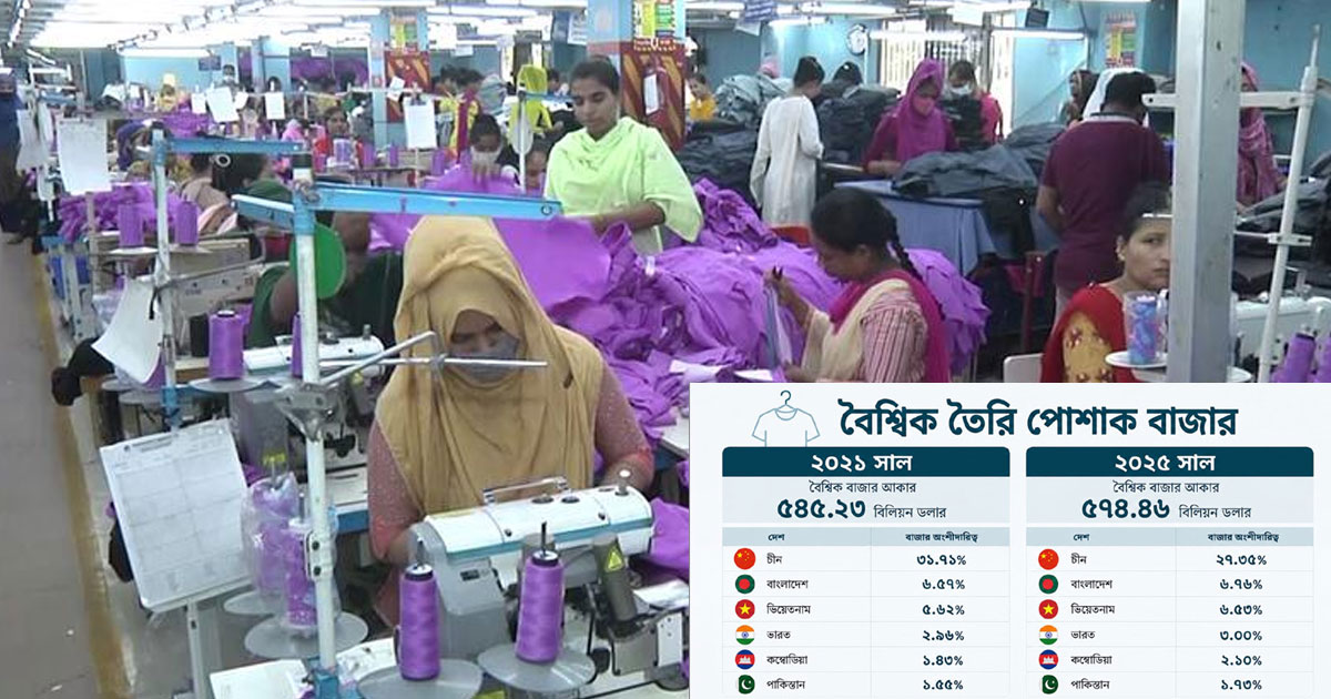 বৈশ্বিক তৈরি পোশাকের বাজারে পিছিয়ে পড়ছে বাংলাদেশ