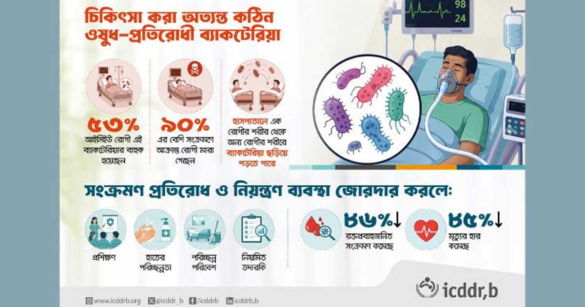 আইসিইউতে ওষুধ-প্রতিরোধী ব্যাকটেরিয়ার উচ্চ ঝুঁকি