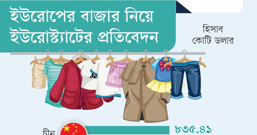 ইউরোপীয় ইউনিয়নে পোশাক রপ্তানি বেড়েছে ১৭.৬১ শতাংশ