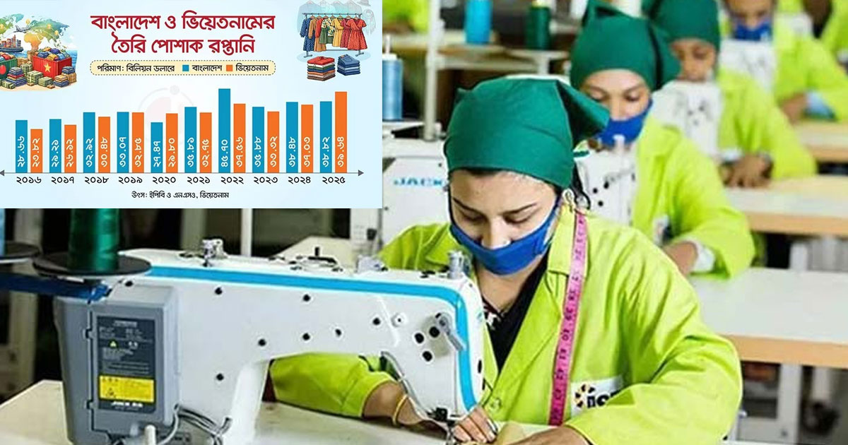 পোশাক রপ্তানিতে আবারও বাংলাদেশকে পেছনে ফেলে ভিয়েতনাম দ্বিতীয়