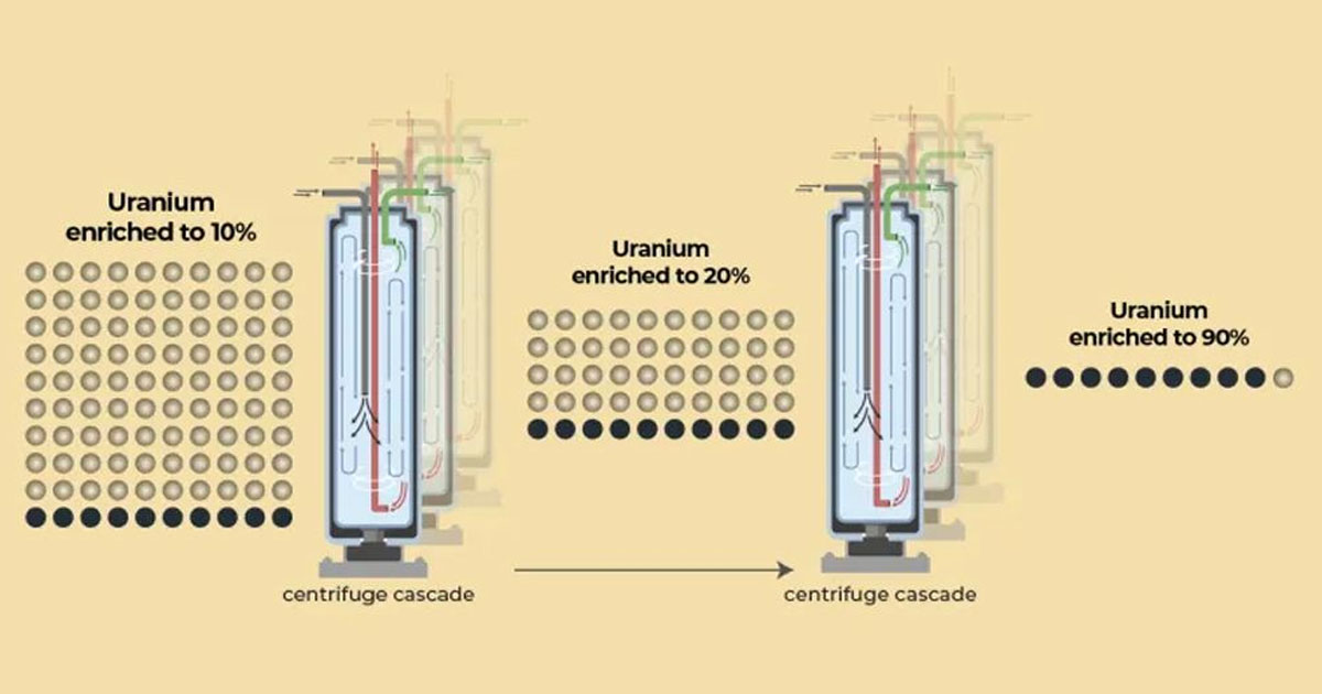 ইউরেনিয়াম সমৃদ্ধের প্রক্রিয়া কী, কত দ্রুত পারমাণবিক বোমা বানাতে পারবে ইরান?
